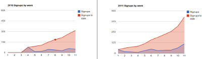 graph of registrations in 2010 vs. 2011